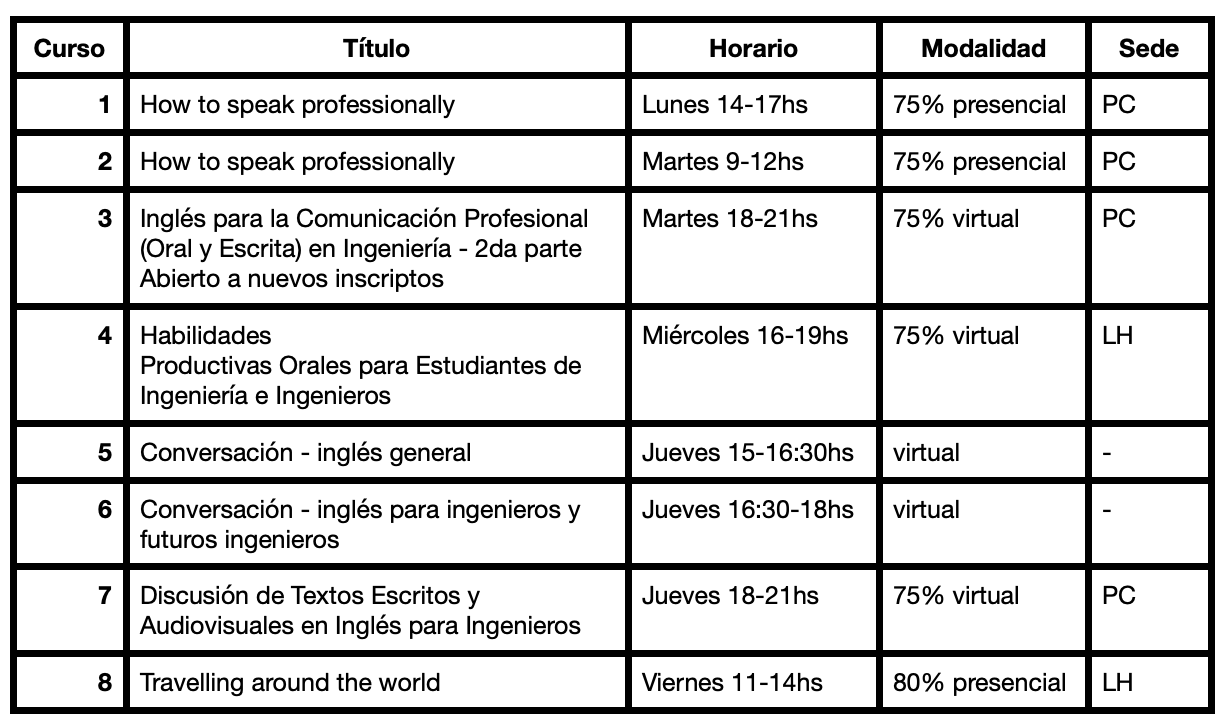 Lists of English courses available